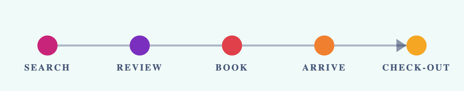 Customer journey shown as five connected points along an arrow: Search, Review, Book, Arrive, Check-out.