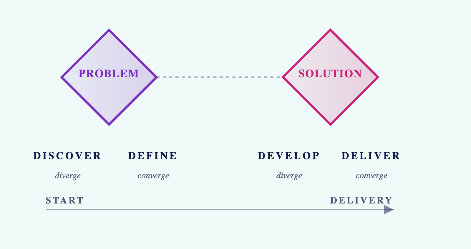 The double diamond: a problem diamond and a solution diamond above four phases — Discover (diverge), Define (converge), Develop (diverge), Deliver (converge) — along an arrow running from start to delivery.