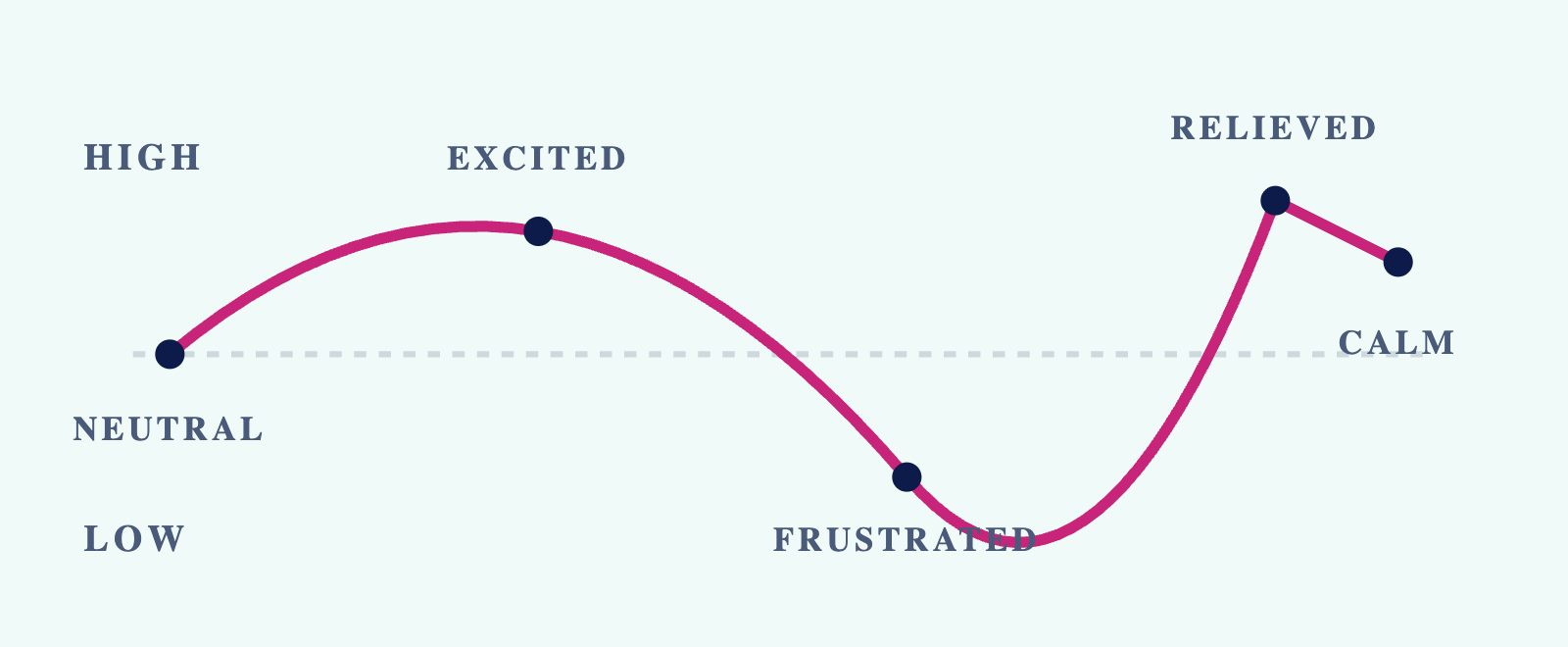 Emotional journey plotted as a curve: starting neutral, rising to excited, dropping to a frustrated low point, climbing sharply to relieved, then settling at calm.