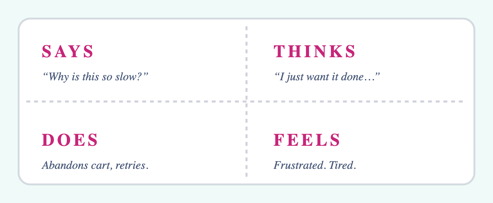 Empathy map split into four quadrants. Says: “Why is this so slow?” Thinks: “I just want it done…” Does: abandons cart, retries. Feels: frustrated, tired.
