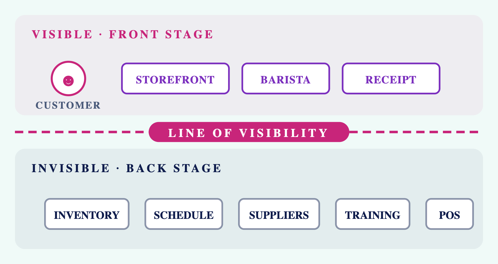 A dashed line of visibility dividing two bands. Above it, the visible front stage: customer, storefront, barista and receipt. Below it, the invisible back stage: inventory, schedule, suppliers, training and point of sale.