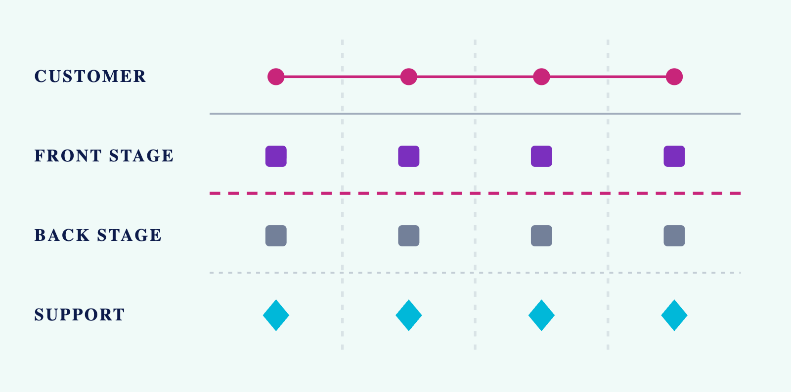 Service blueprint anatomy: four stacked lanes labelled Customer, Front Stage, Back Stage and Support. A solid line of interaction sits below the customer row, and a dashed line of visibility separates front stage from back stage.