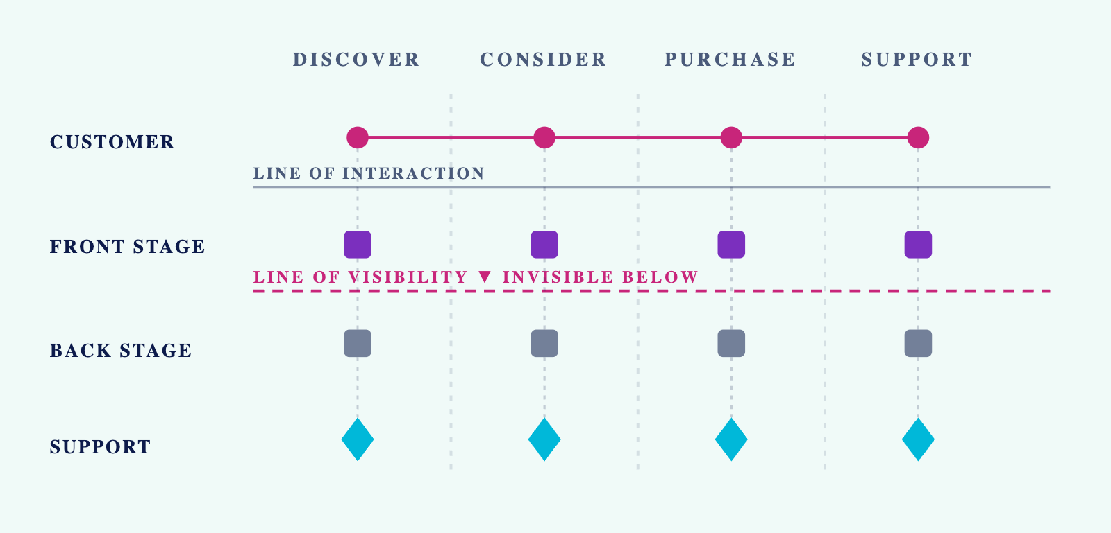 Service blueprint across four stages — Discover, Consider, Purchase, Support — with lanes for customer, front stage, back stage and support. A line of interaction sits below the customer row; a dashed line of visibility marks everything beneath it as invisible to the customer.
