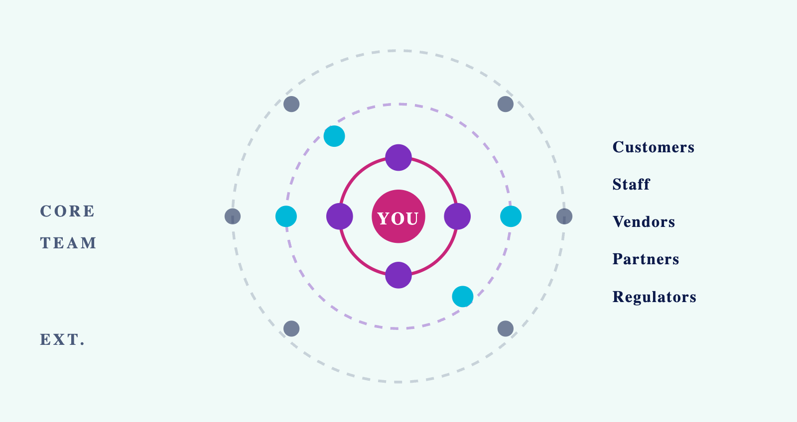 Stakeholder map with “you” at the centre, surrounded by concentric influence rings running outward from the core team to external parties: customers, staff, vendors, partners and regulators.